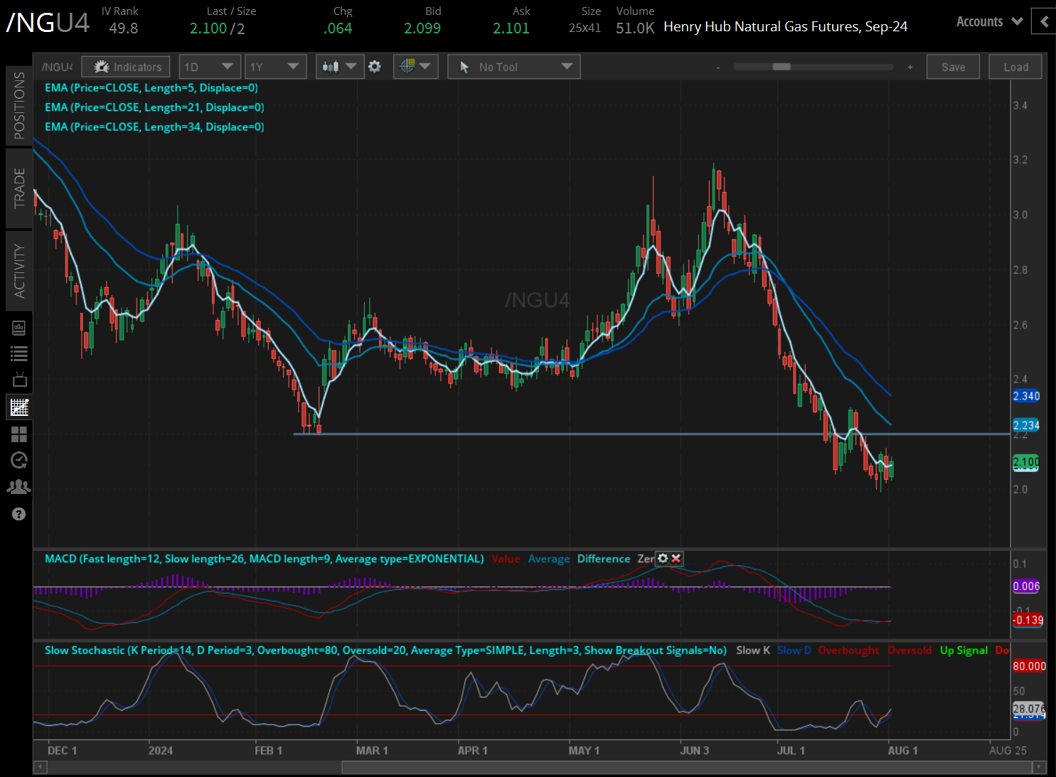 Natural gas prices (/NGU4) 