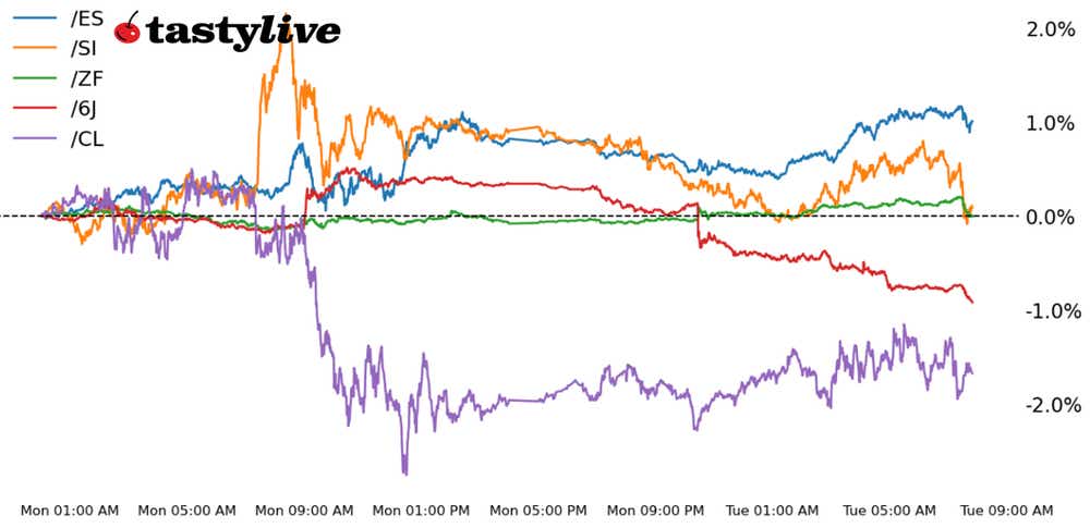nasdaq, treasuries, silver, crude, yen