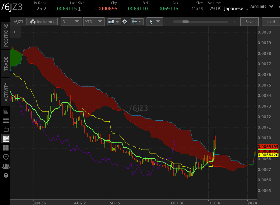 Japanese Yen 2024 Forecast Fundamentals And Technicals Align For   JPY Tech 