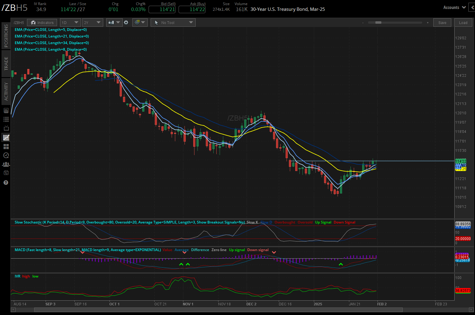 30-year T-bond futures (/ZBH5) 