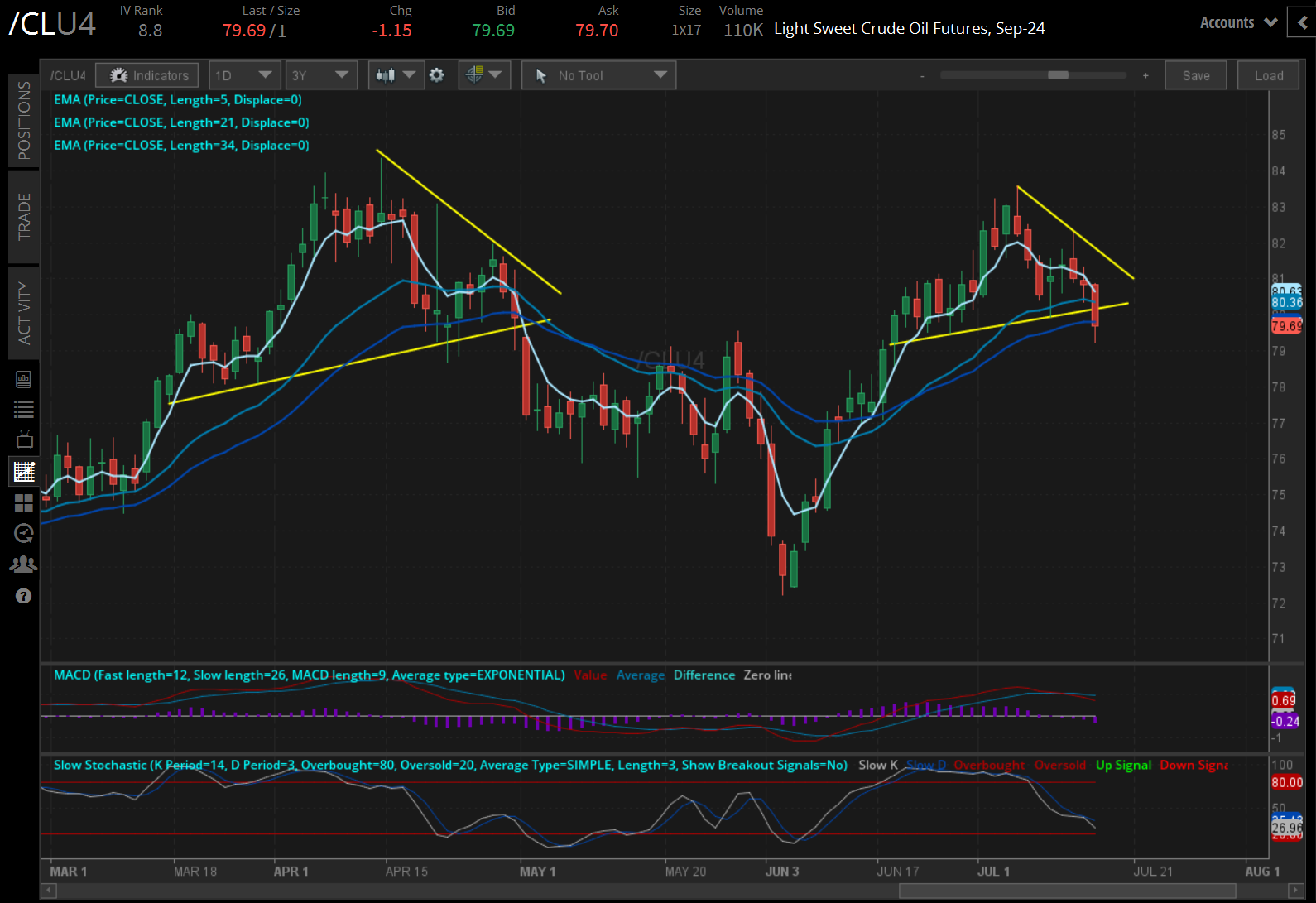 Crude oil prices (/CLQ4) 
