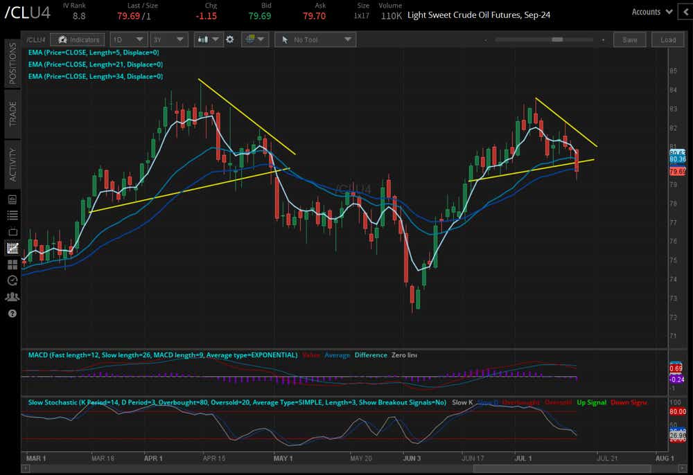 Crude oil prices (/CLQ4)