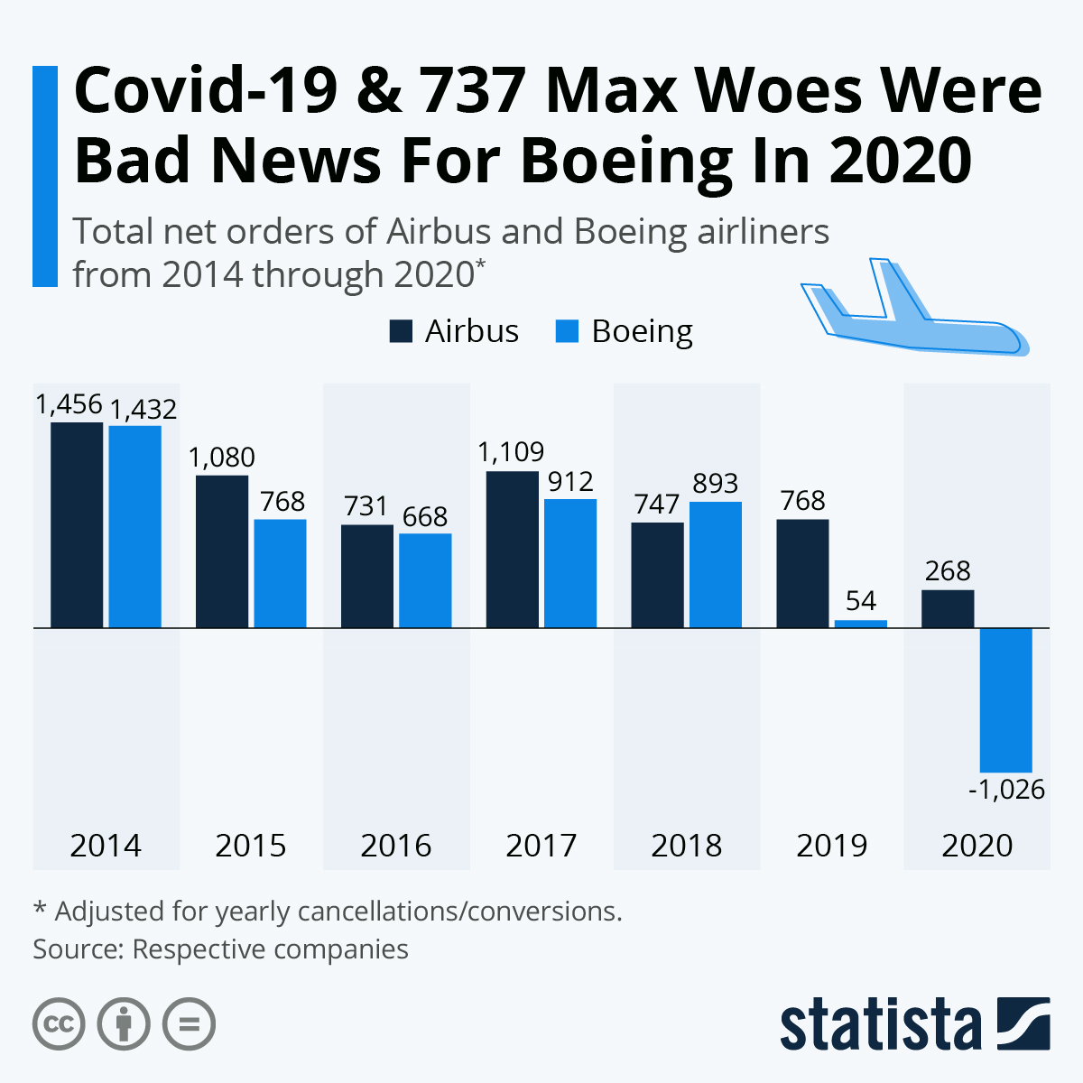 Covid-19 & 737 Max Woes Were Bad News For Boeing In 2020.png