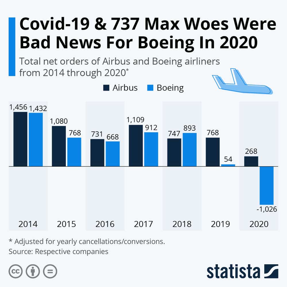 Covid-19 & 737 Max Woes Were Bad News For Boeing In 2020.png