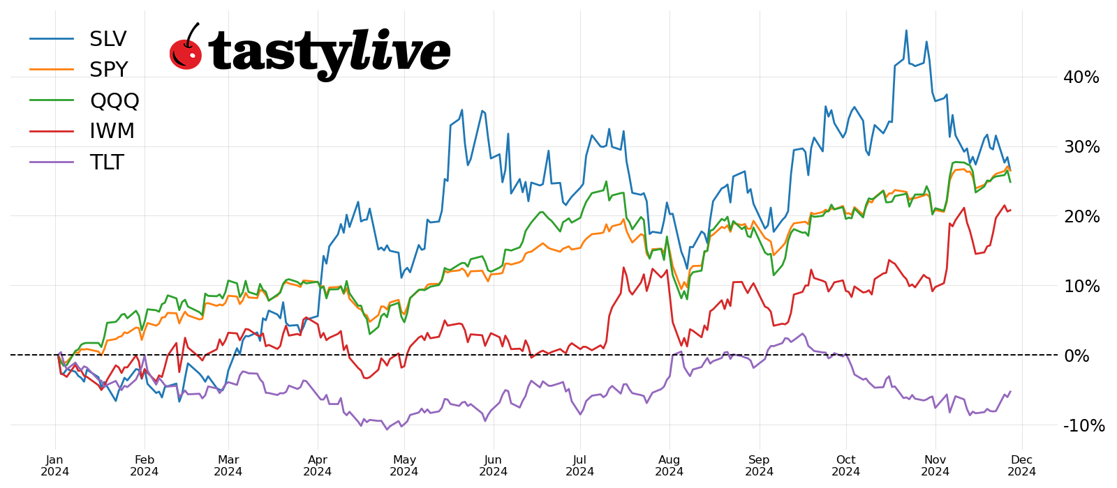 SPY, QQQ, IWM, SLV, TLT 