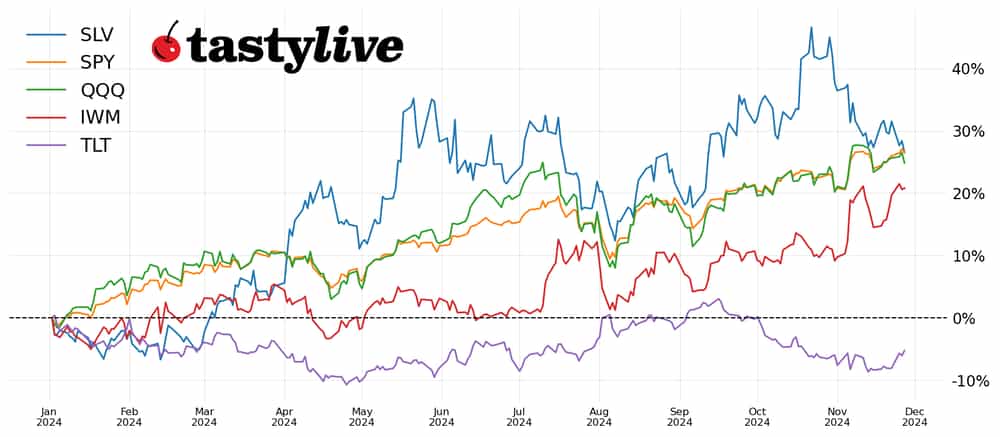 SPY, QQQ, IWM, SLV, TLT