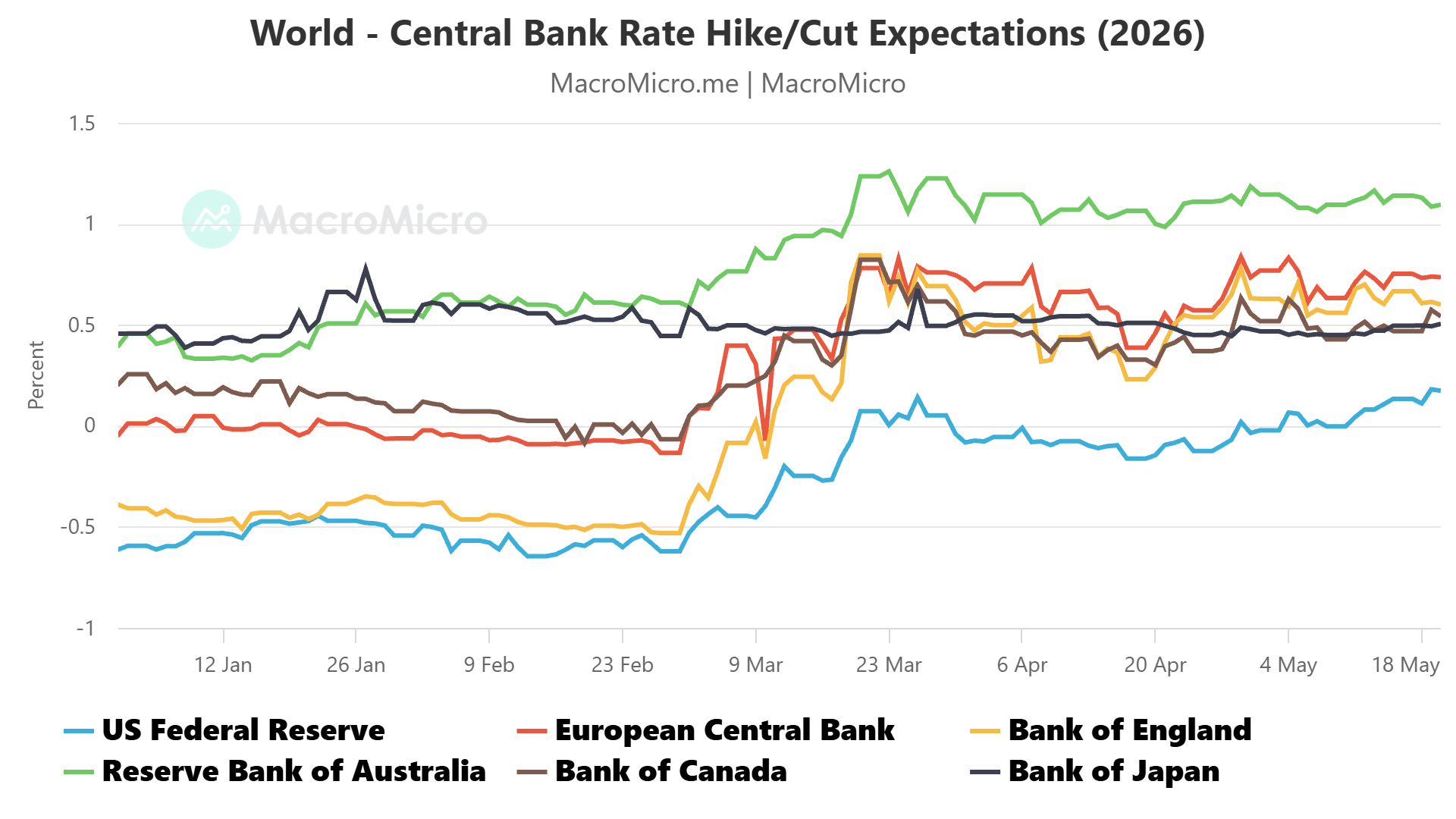 top global central banks rates policy outlook