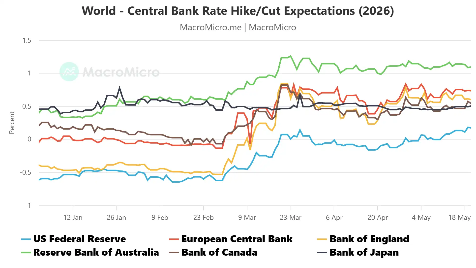 top global central banks rates policy outlook