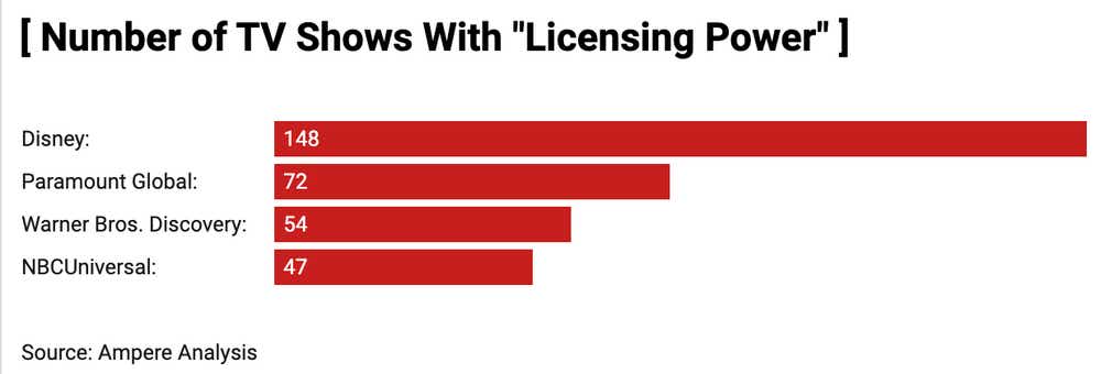 Number of TV Shows With Licensing Power