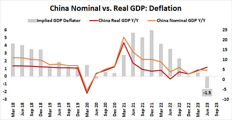 China Nominal vs. Real GDP Deflation