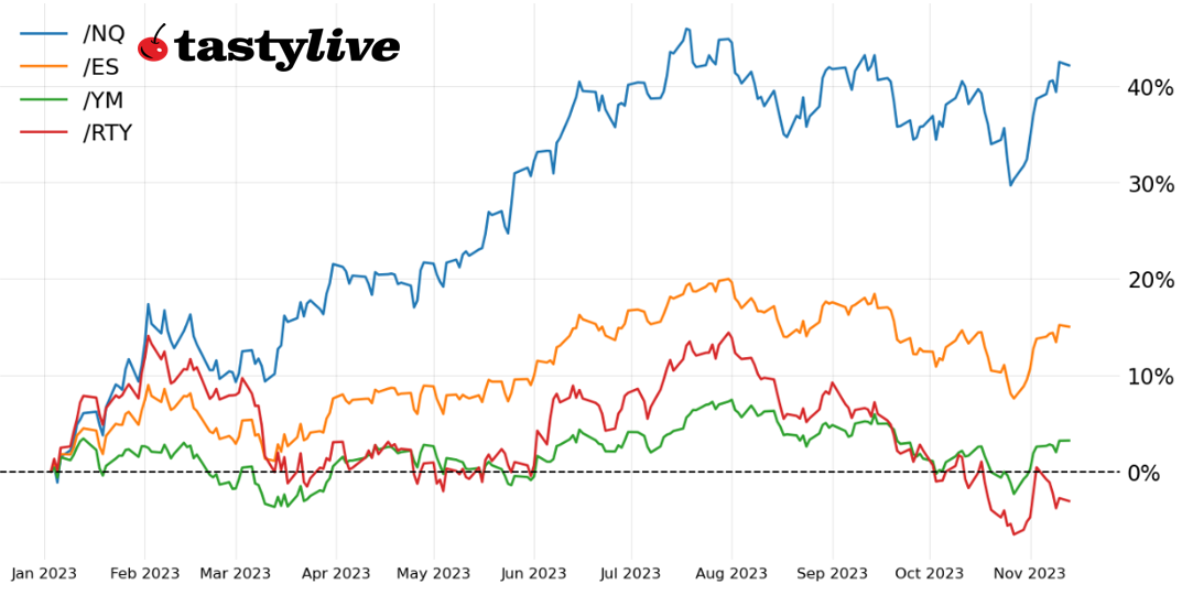Fig. 1: Year-to-date price percent change chart for /ES, /NQ, /RTY, and /YM