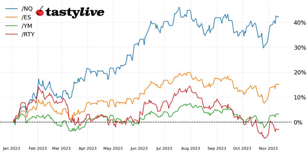 Fig. 1: Year-to-date price percent change chart for /ES, /NQ, /RTY, and /YM