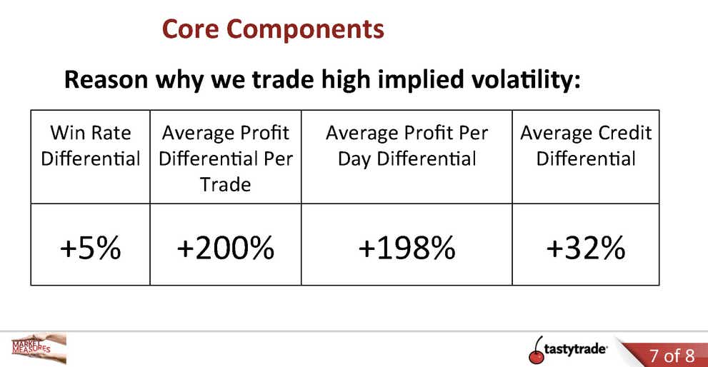 Reason why we trade high implied volatility: Win Rate Differential (+5%), Average Profit Differential Per Trade (+200%), Average Proit Per Day Differential (+198%), Average Credit Differential (+32%)