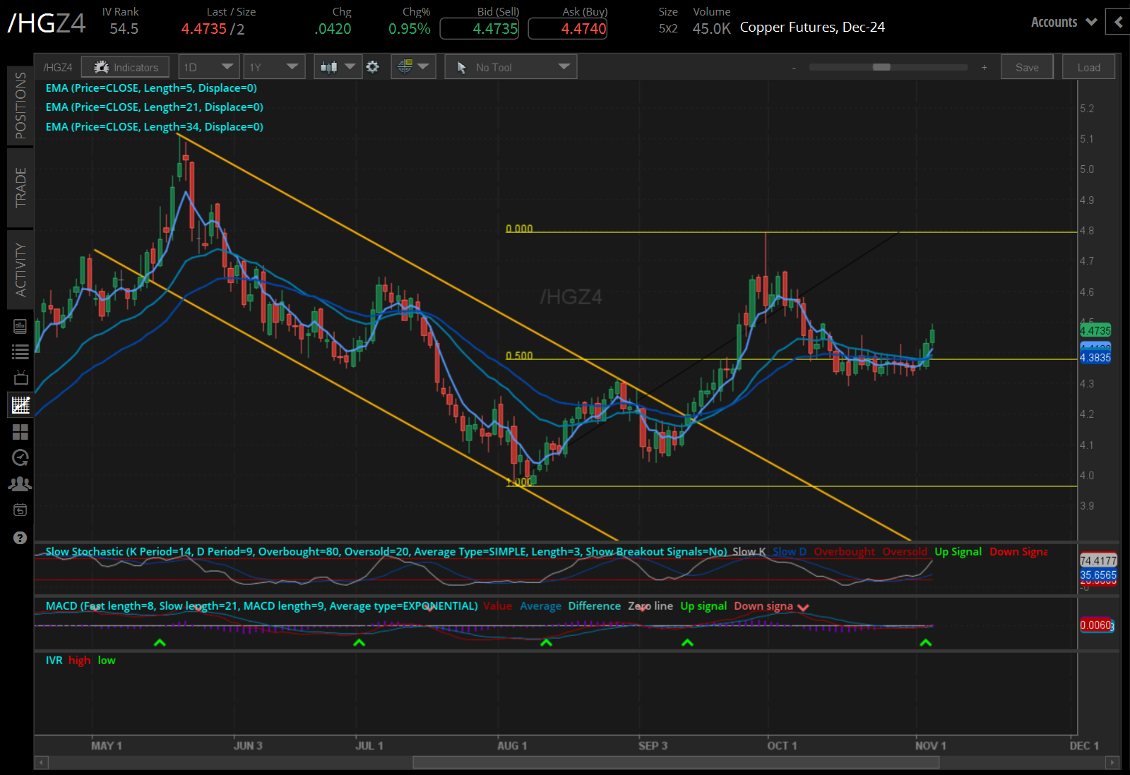 Copper prices (/HGZ4)