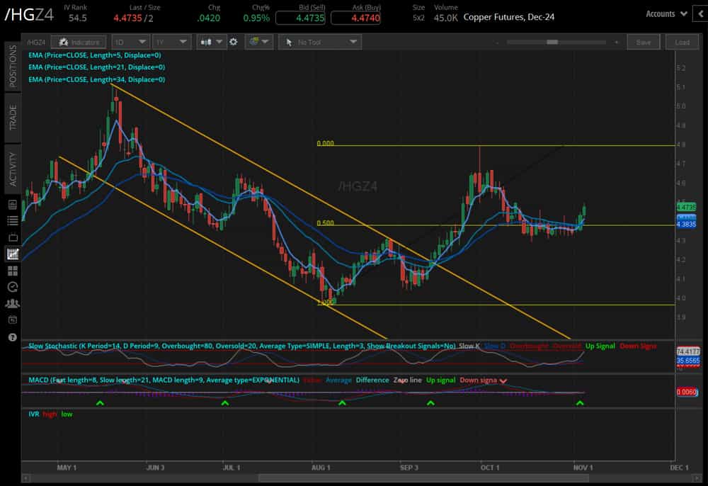 Copper prices (/HGZ4)
