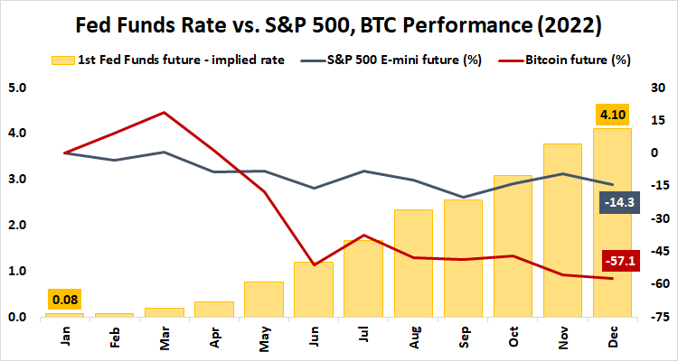 fed funds rate vs s&p 500, btc performance 2022