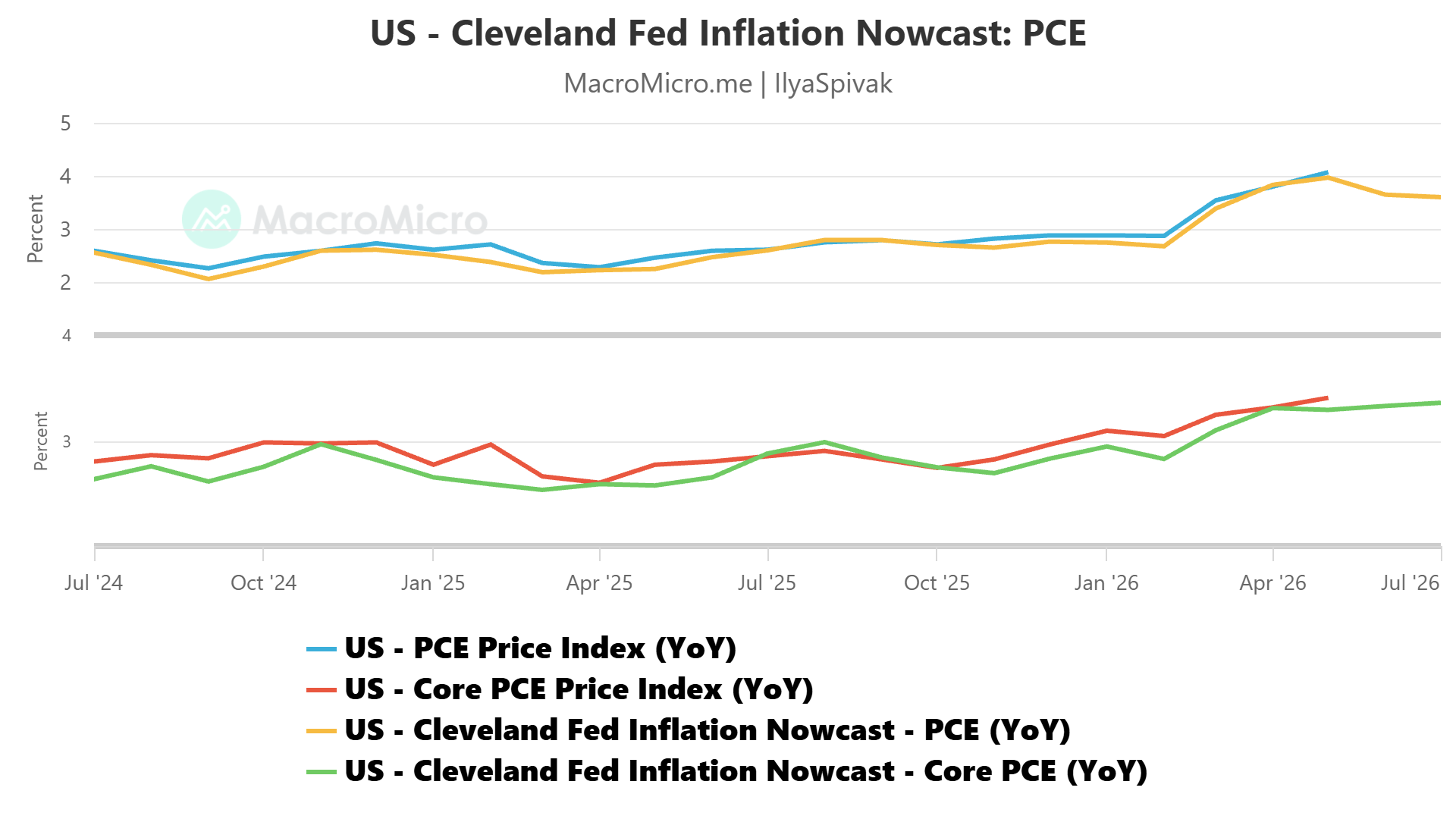 Cleveland Fed PCE inflation nowcast vs actual data