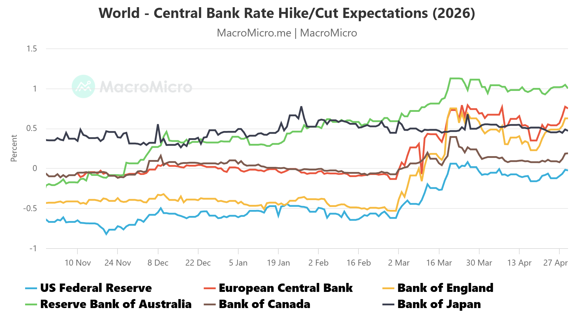 World central bank rates outlook 2026
