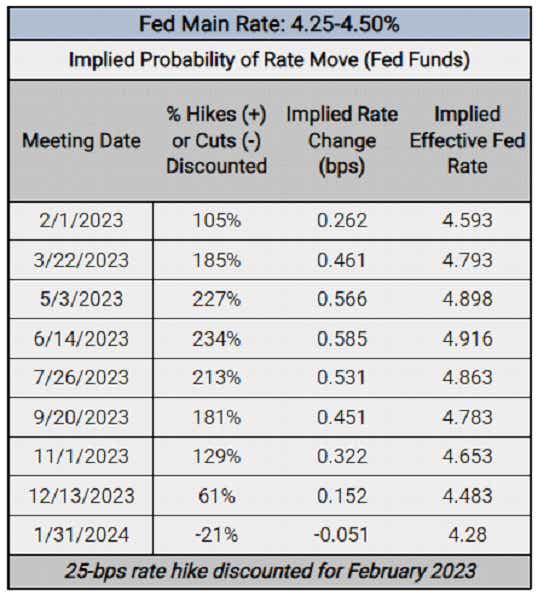 federal reserve rate hike odds