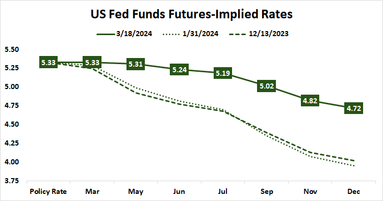 US fed funds futures-implied rates