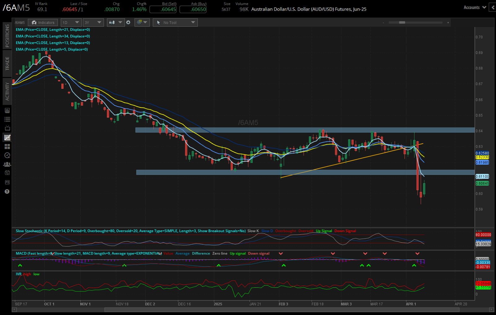 Australian Dollar/U.S Dollar (AUD/USD), (/6AM5)