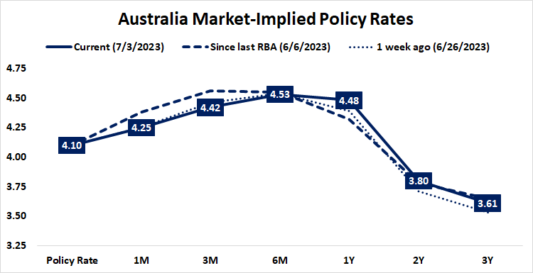 Australia Market-Implied Policy Rates