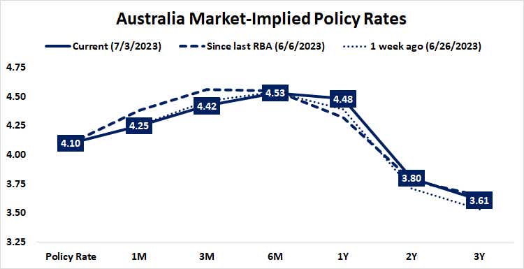 Australia Market-Implied Policy Rates
