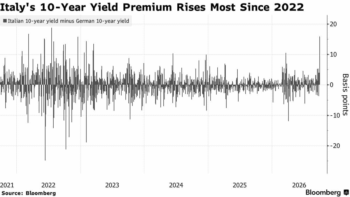 Italy vs Germany 10 year bond yield spread