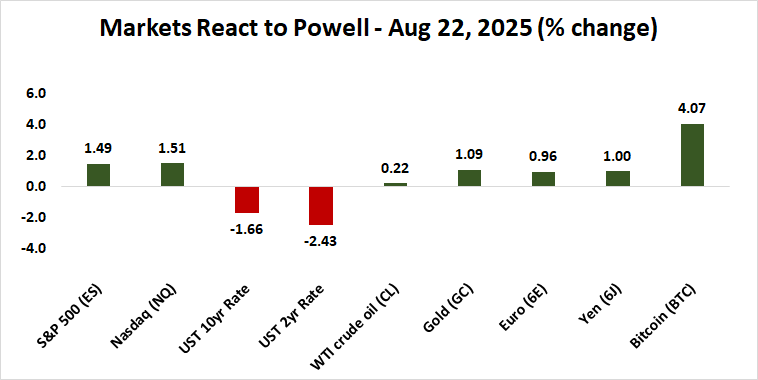 Markets React to Powell Speech at Jackson Hold