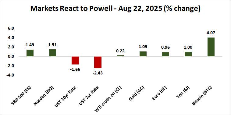 Markets React to Powell Speech at Jackson Hold