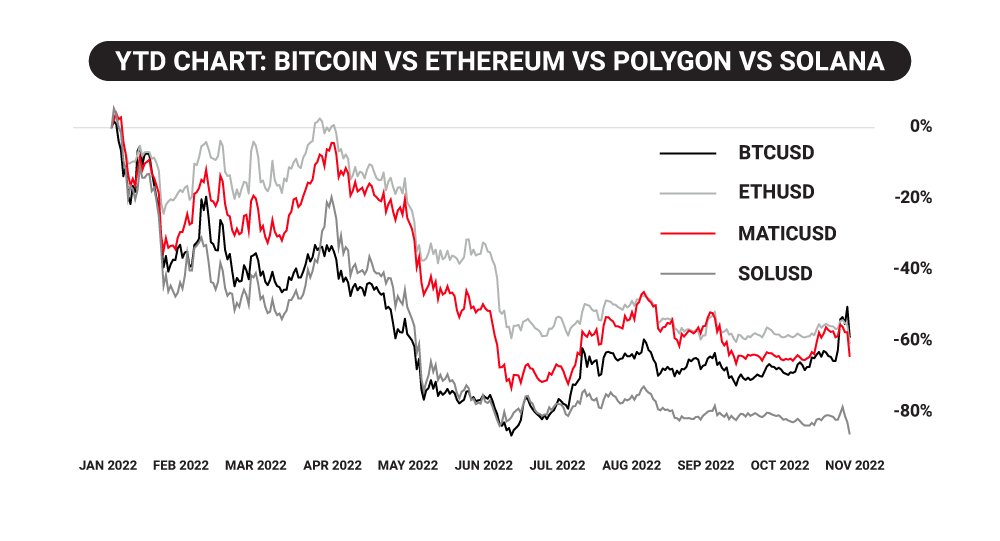 Bitcoin Vs Ethereum Vs Solana Vs Polygon: Which Is Best? | Tastylive