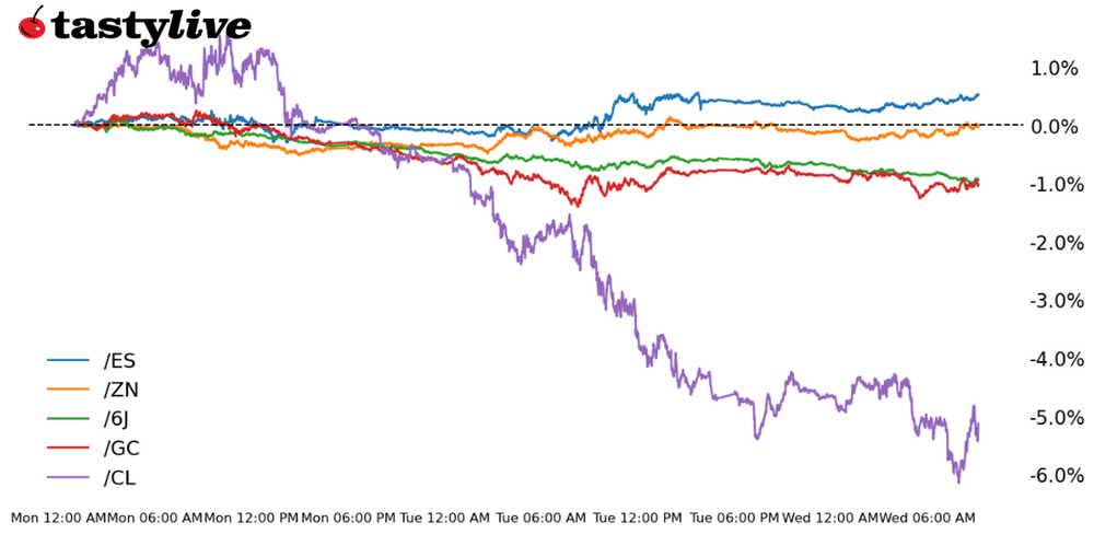 gold, crude oil, japanese yen, S&P 500, treasury yields