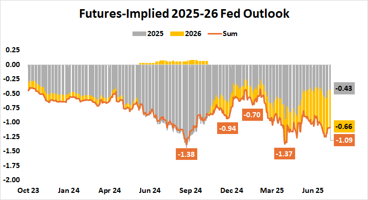Futures-Implied 2025-26 Fed Outlook.png