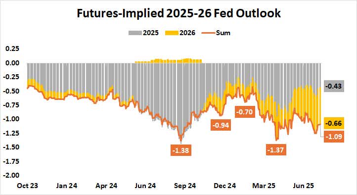 Futures-Implied 2025-26 Fed Outlook.png