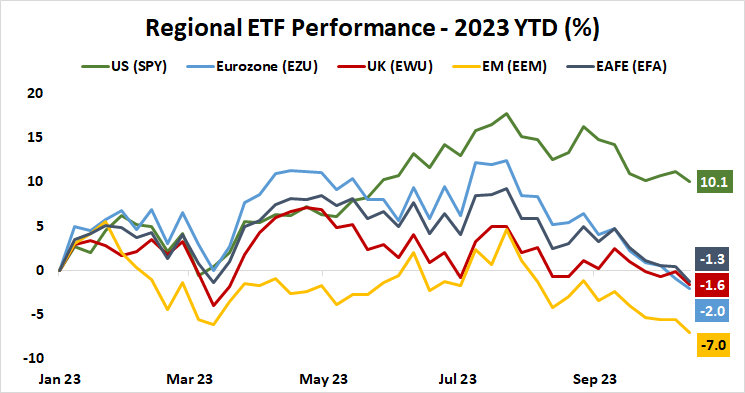 regional etf performance 2023 ytd