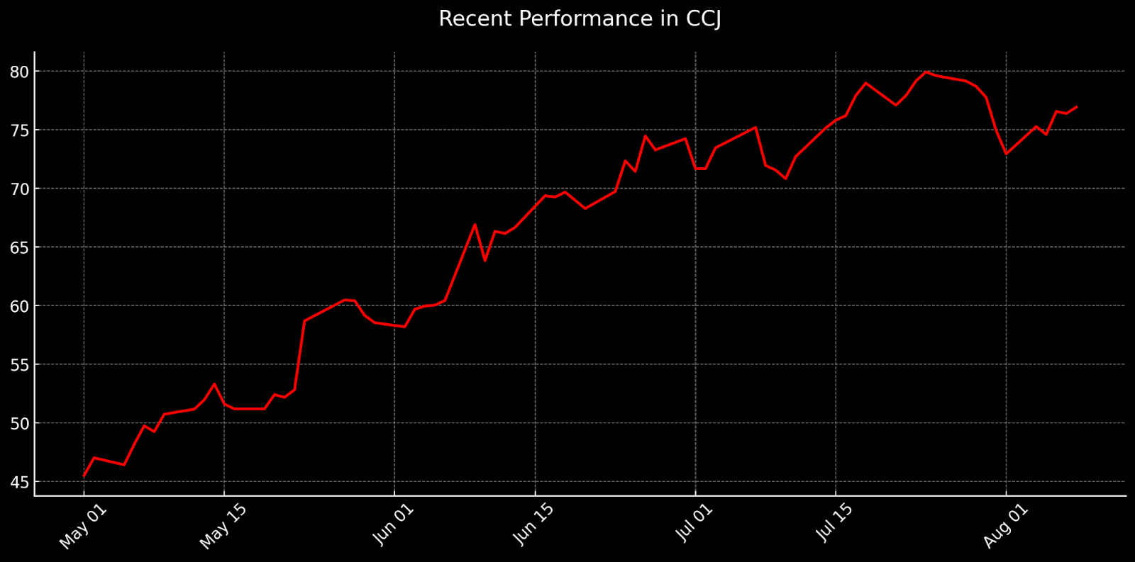 Recent Performance in CCJ