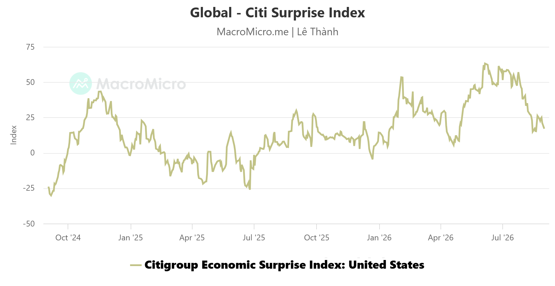 Citigroup US economic surprise index