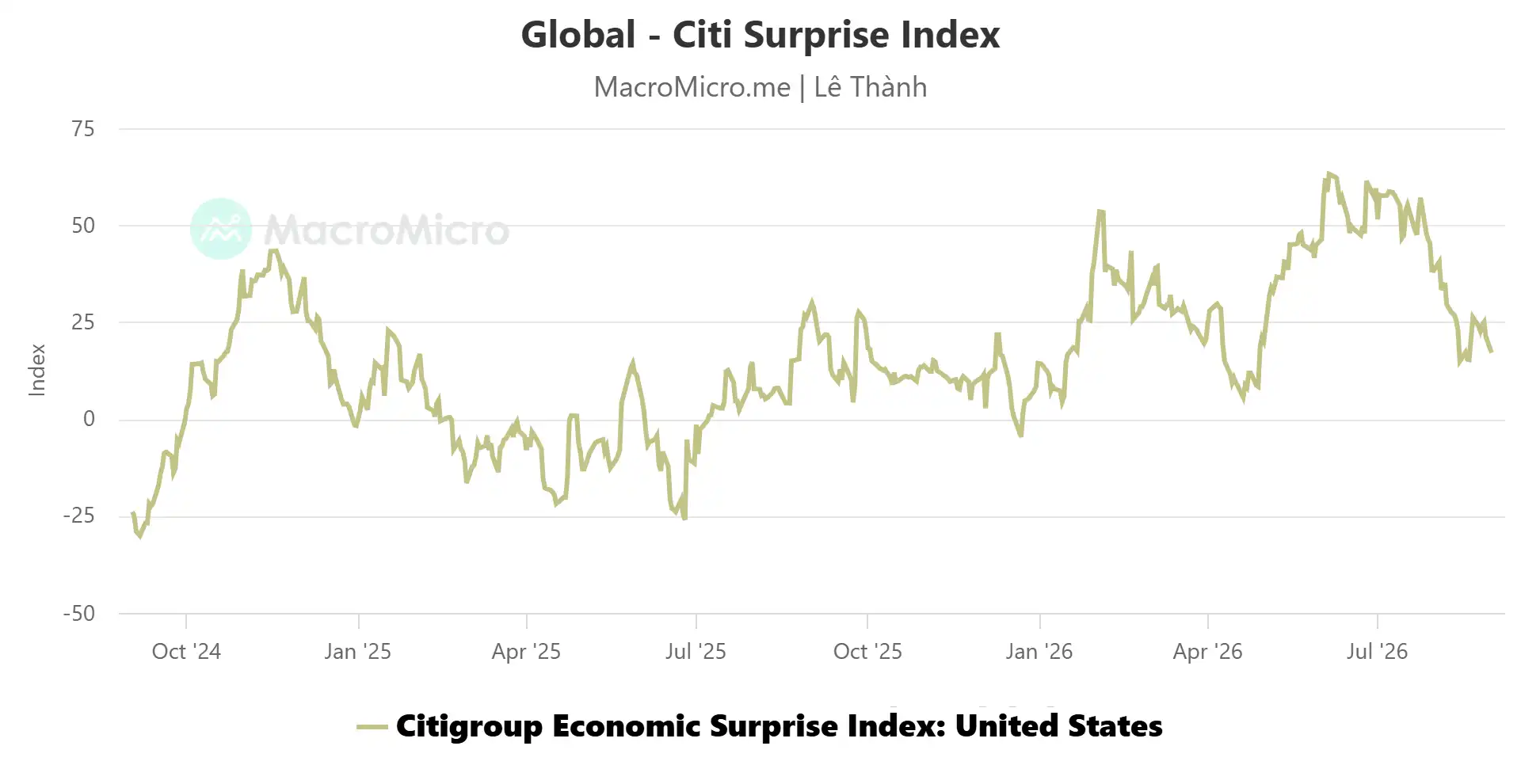 Citigroup US economic surprise index
