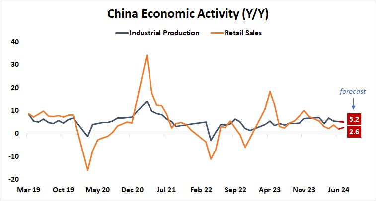China Economic Activity (Y:Y).png