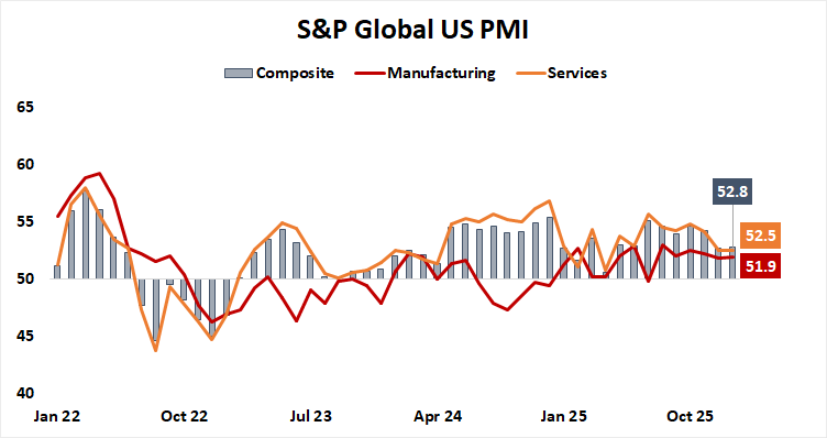 S&P Global US PMI Data