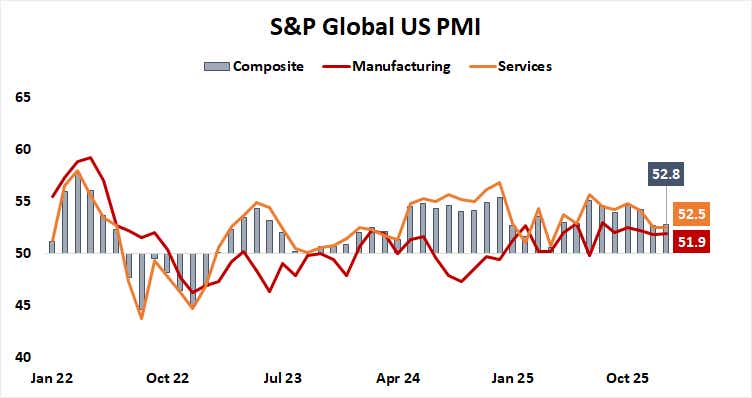 S&P Global US PMI Data