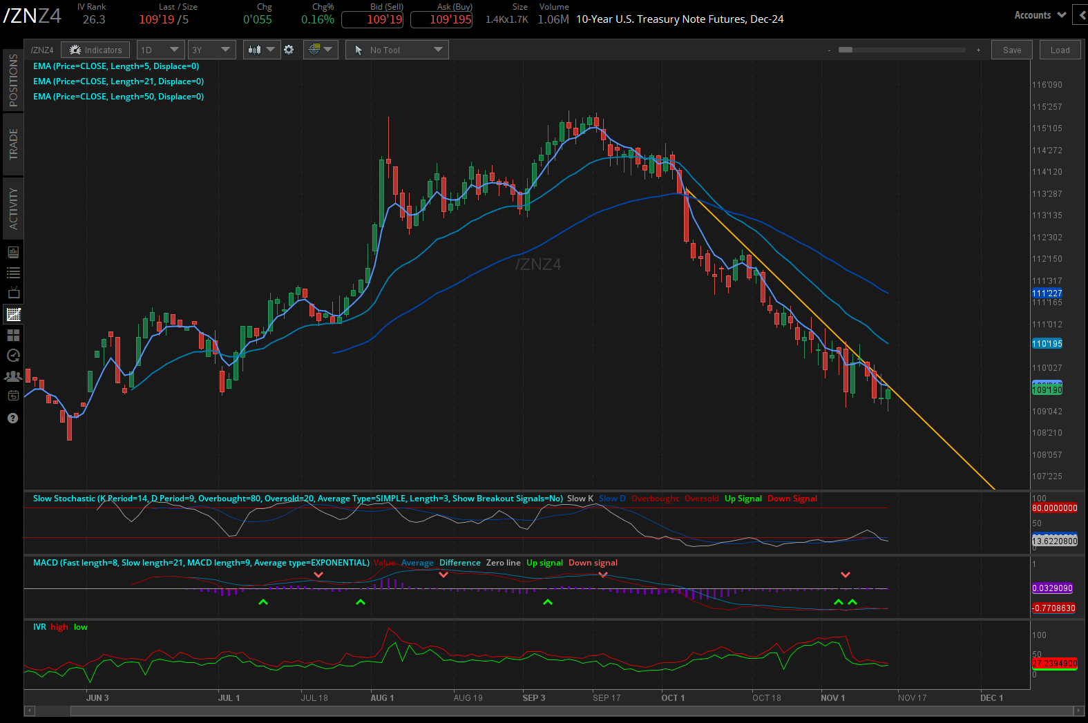 The 10-year T-note futures