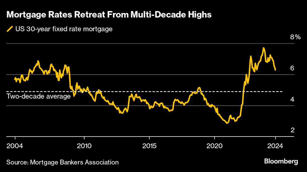 Mortgage Rates Retreat From Multi-Decade Highs.png