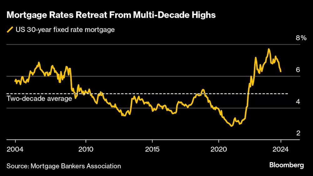 Mortgage Rates Retreat From Multi-Decade Highs.png