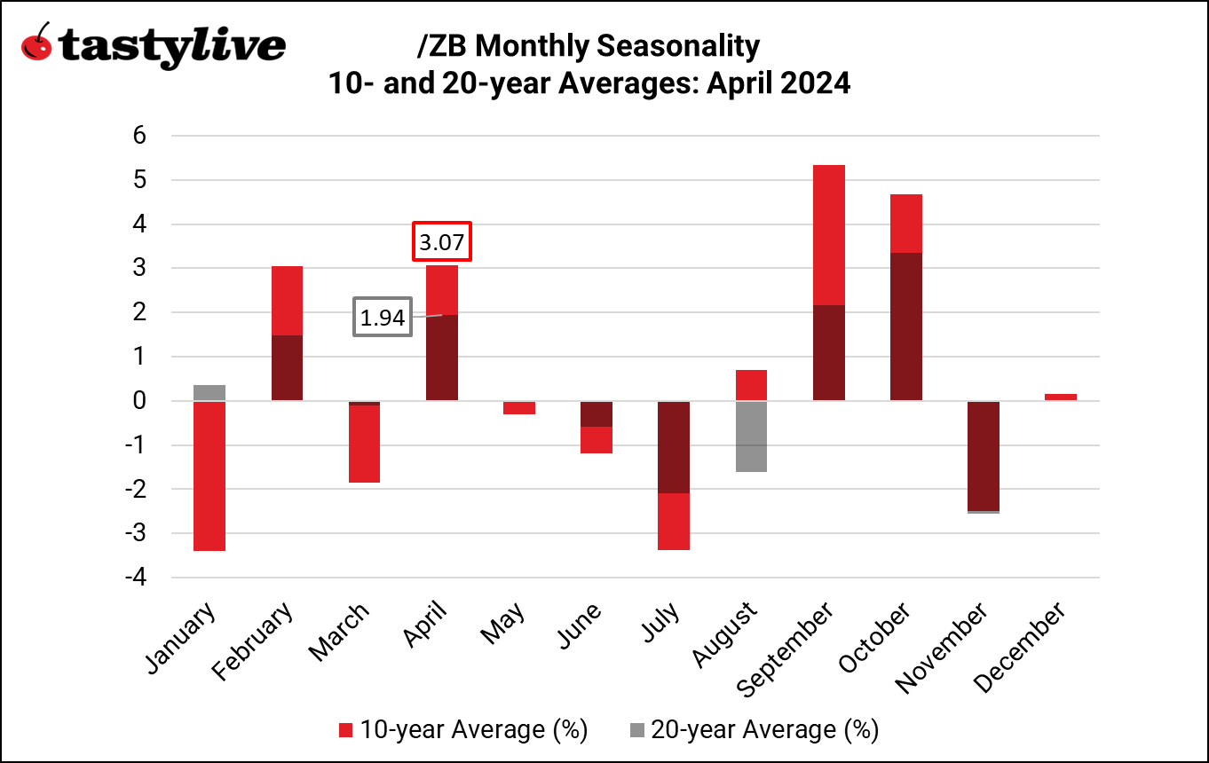 /ZB monthly seasonality