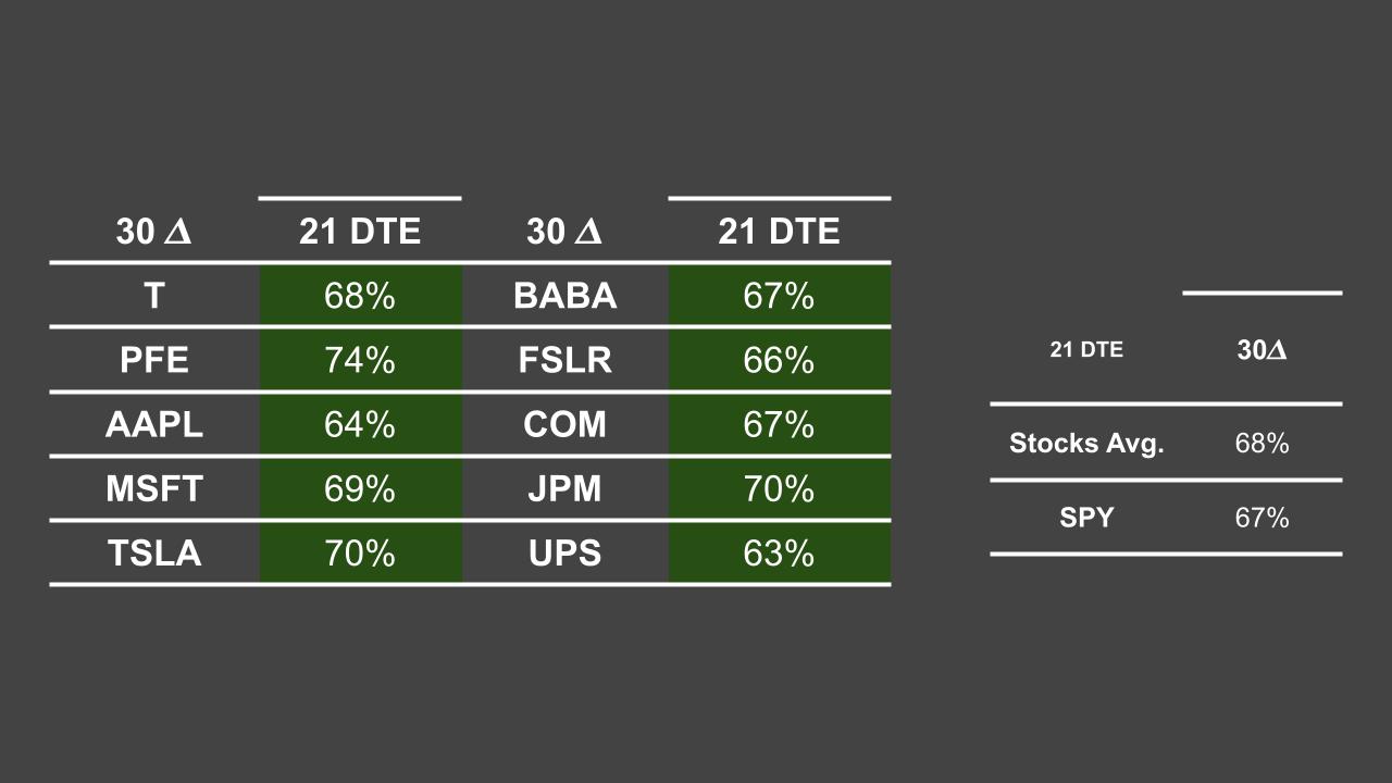30 delta 21 DTE
