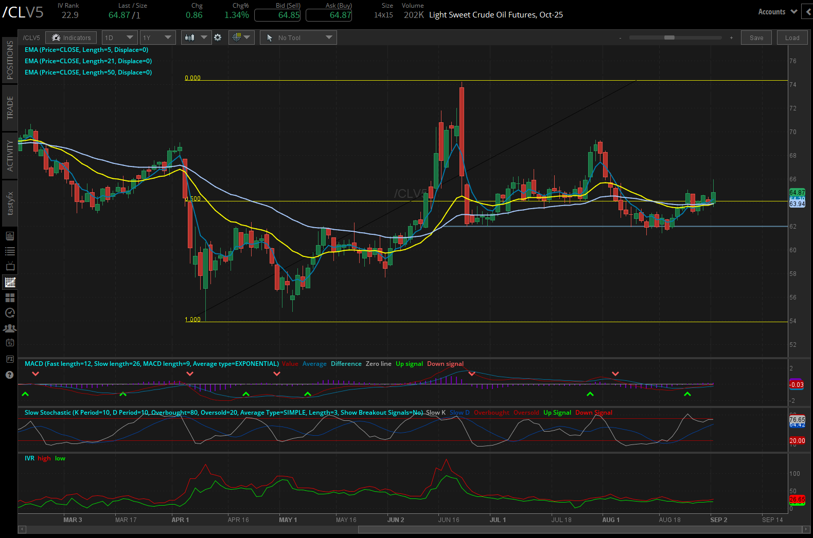 crude oil /cl futures daily chart