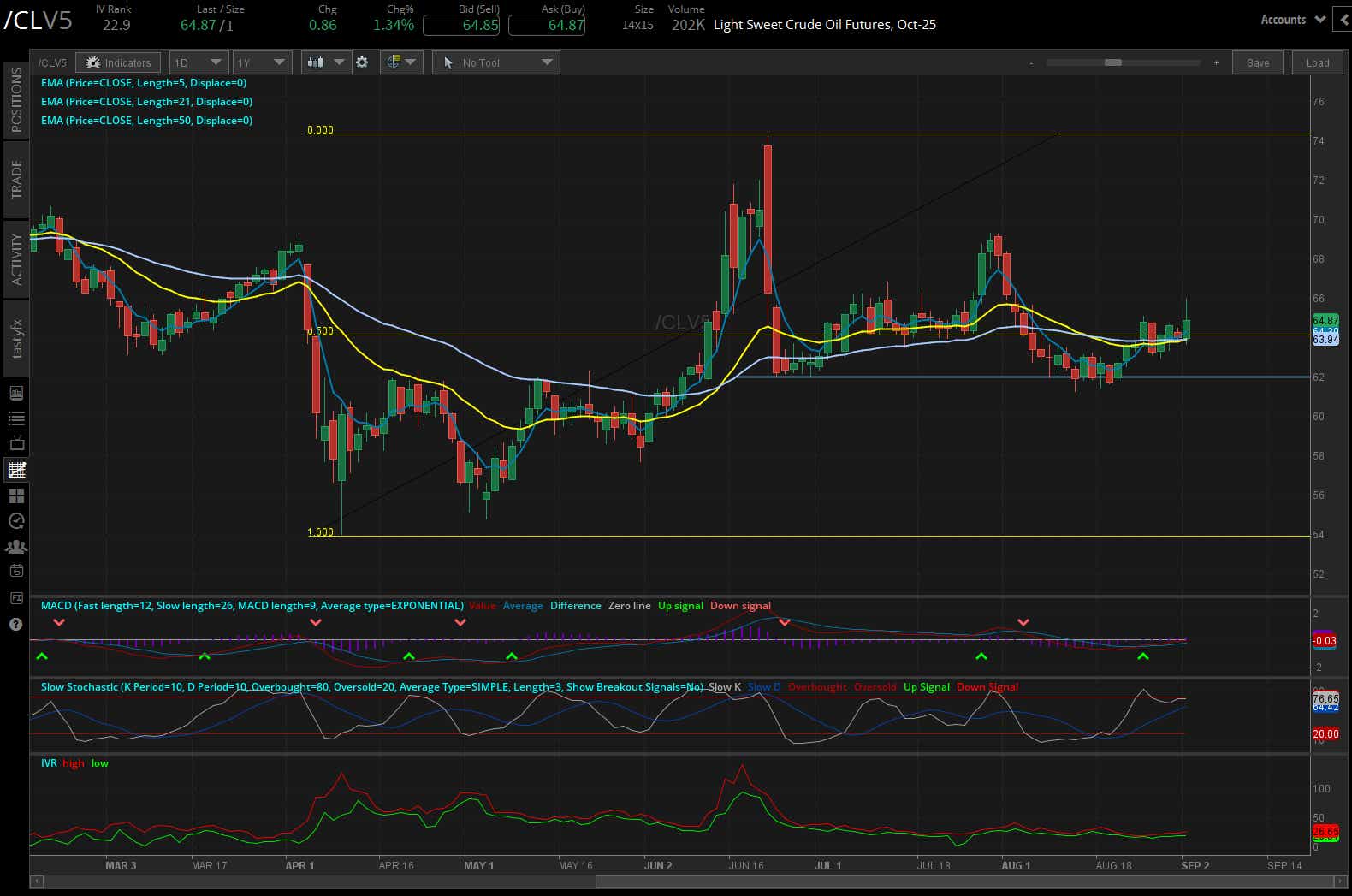 crude oil /cl futures daily chart