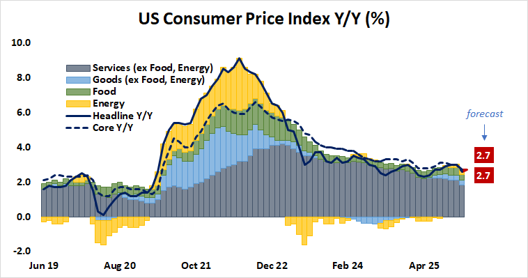 US CPI Y/Y