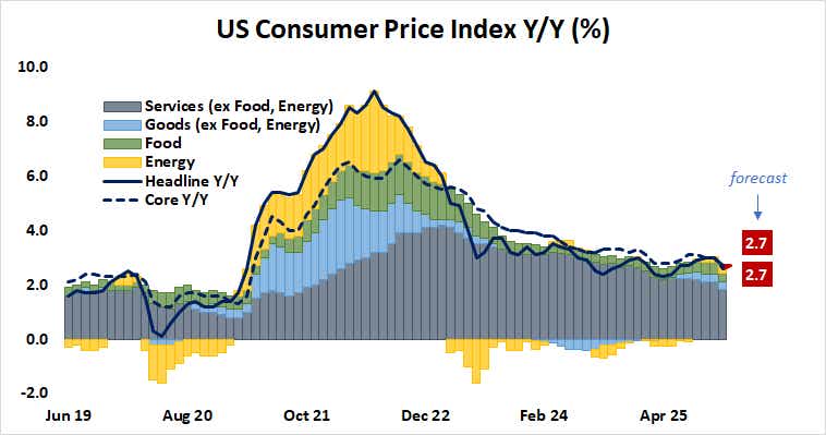 US CPI Y/Y